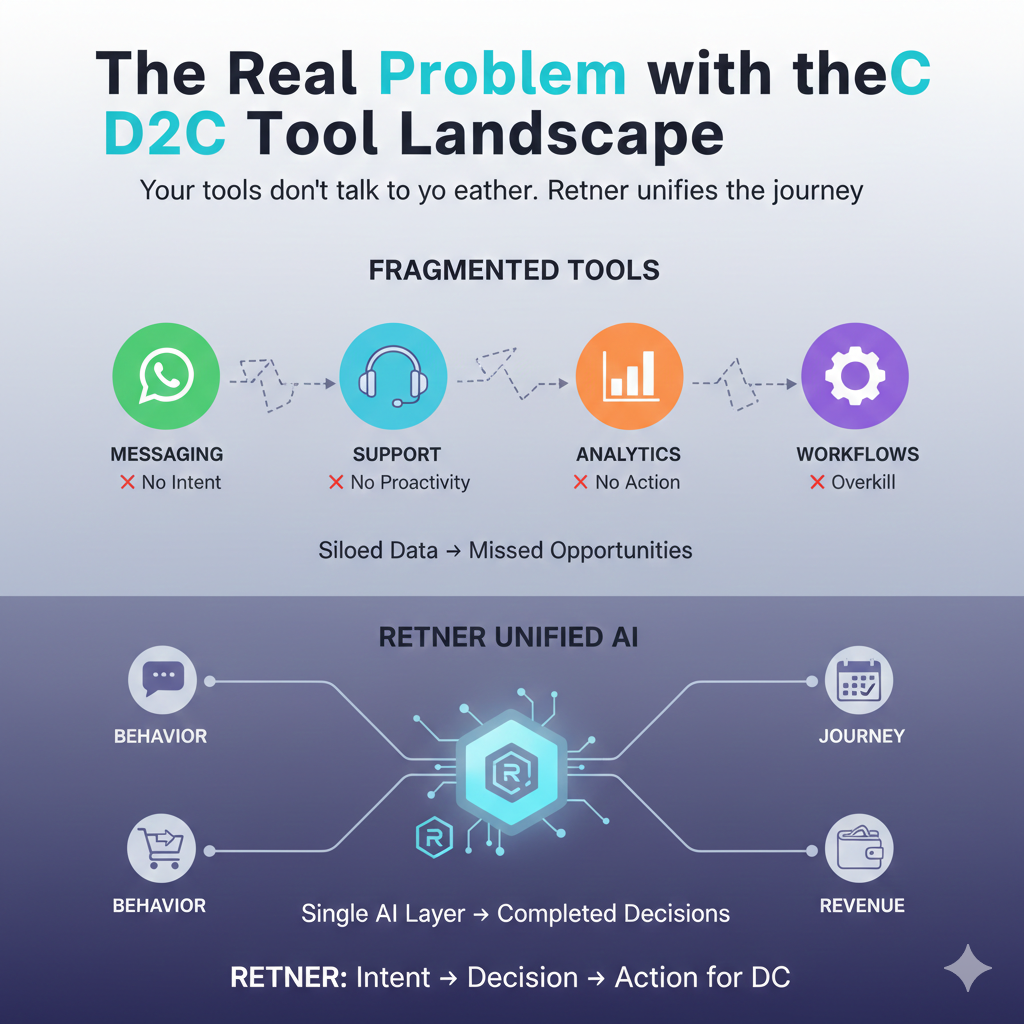 Why Most D2C Tools Solve One Problem — and Why Retner.ai Solves the Whole Journey
