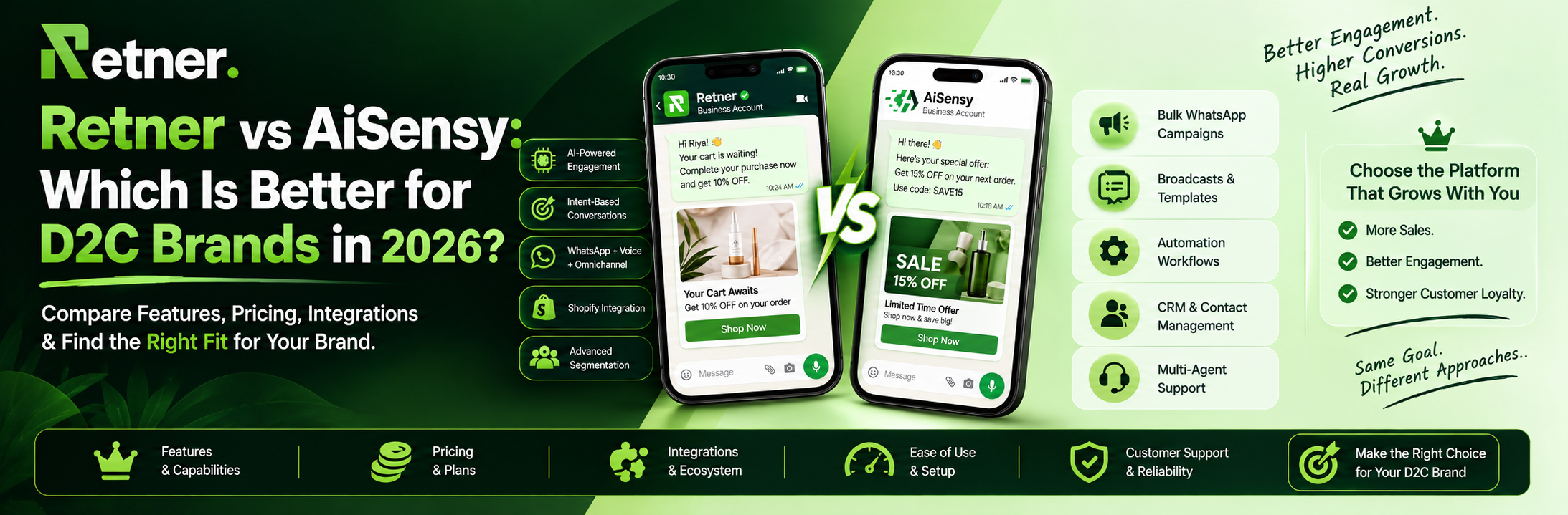 Retner vs AiSensy: Which Is Better for D2C Brands in 2026?